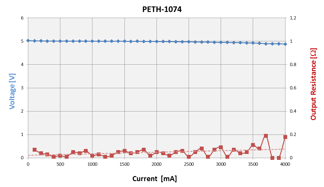 PETH-1074 Kennlinie