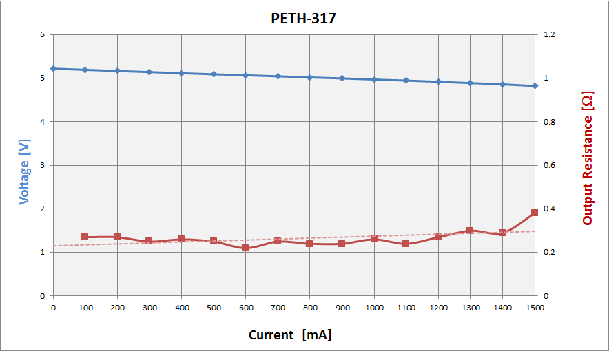 PETH-317 Kennlinie
