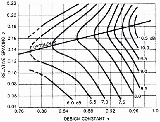 Tau Sigma Graph