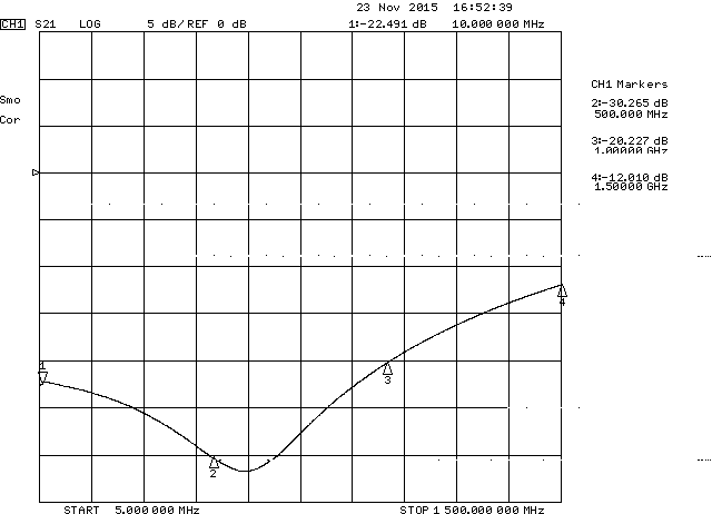 Figure 6. Directivity of the DIY Dual Directional Coupler