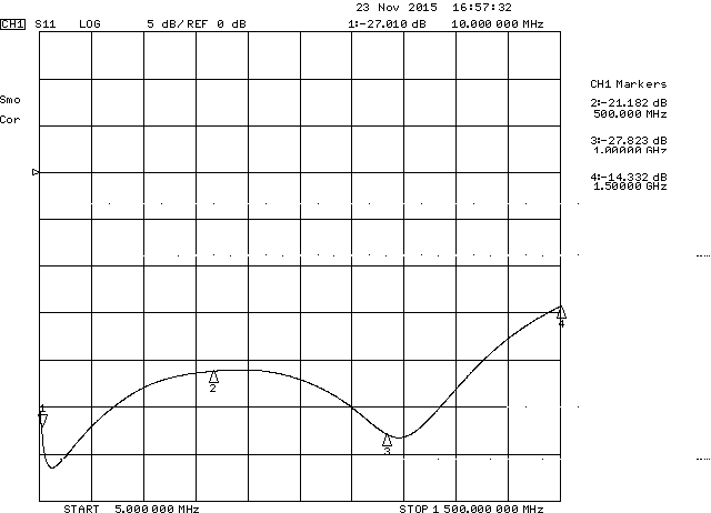 Figure 4. Return Loss: Output of the DIY Dual Directional Coupler
