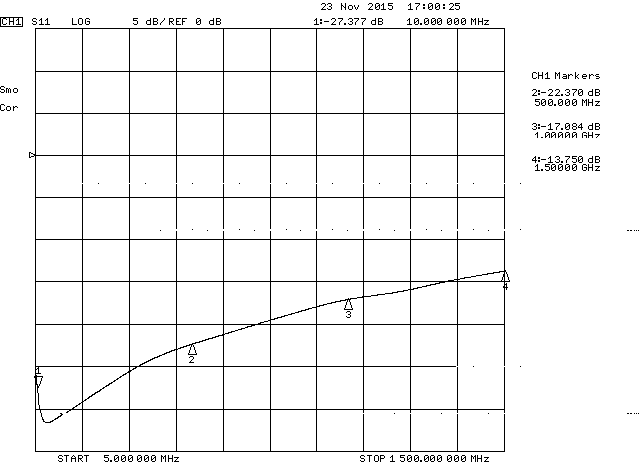 Figure 5. Return Loss: Coupling (INCIDENT or REFLECTED) of the DIY Dual Directional Coupler