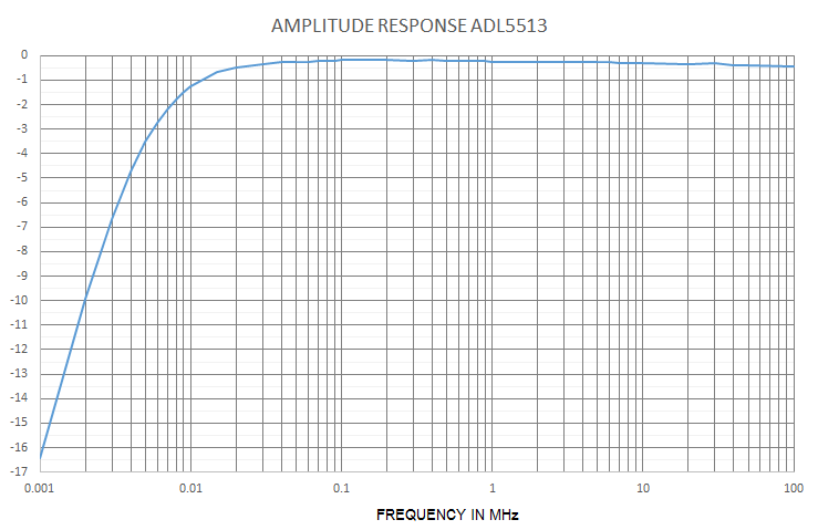 Detector Head ADL5513
