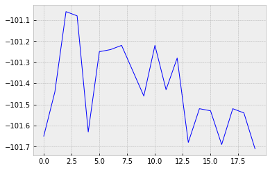 Plot of Data