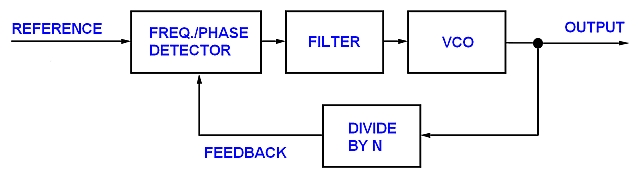 Synthesizer Blockdiagramm