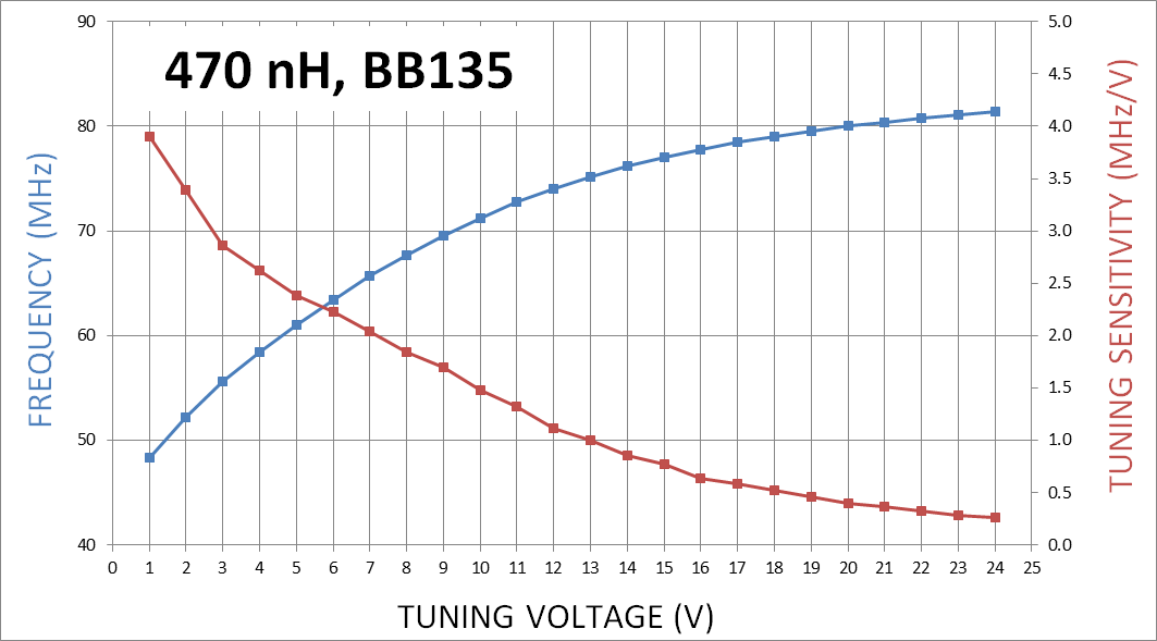 Frequency and Tuning Sensitivity vs. Tuning Voltage