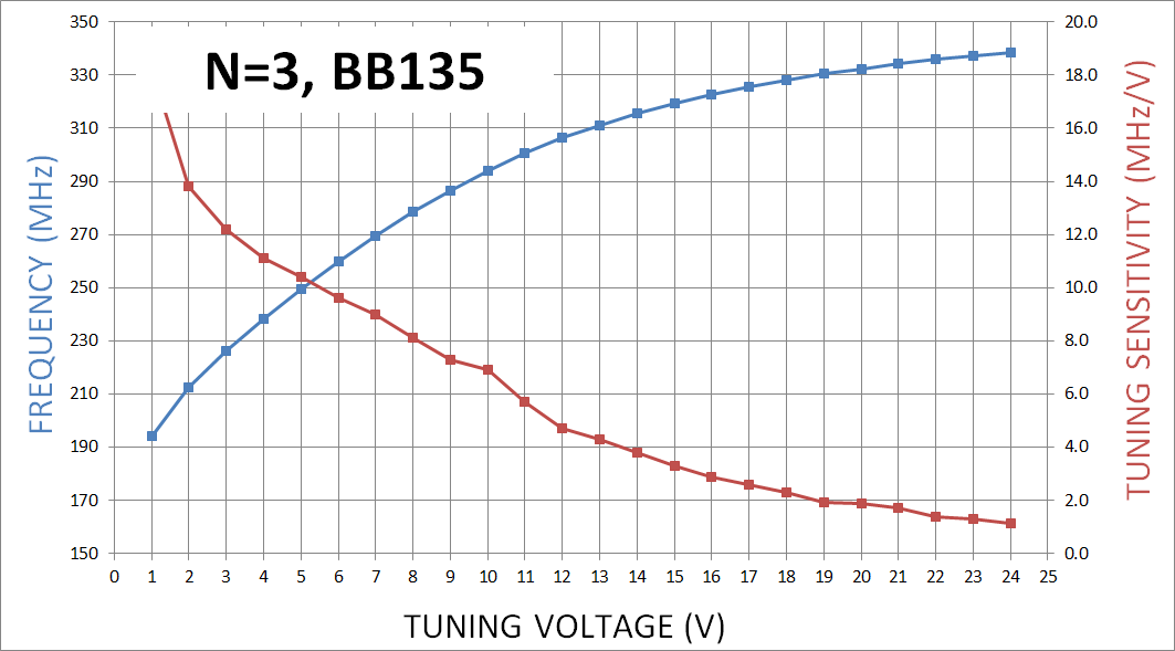 Frequency and Tuning Sensitivity vs. Tuning Voltage