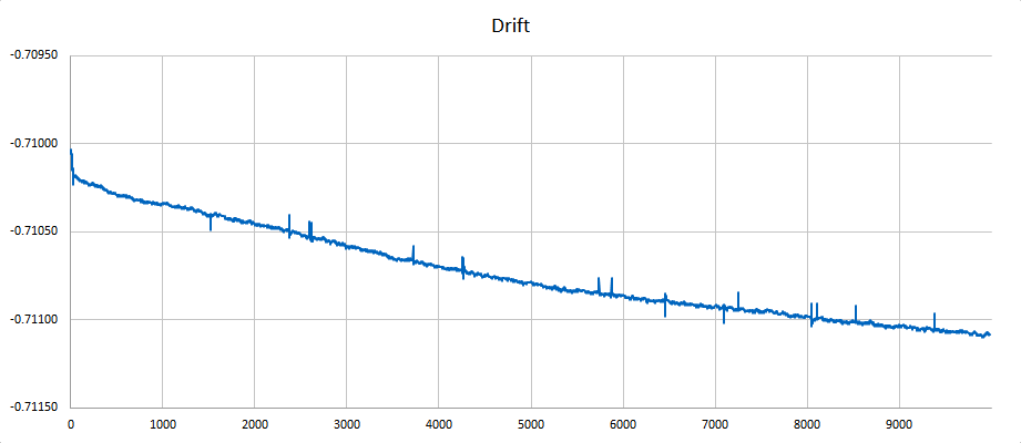 Voltage Controlled Current Source Characterisation