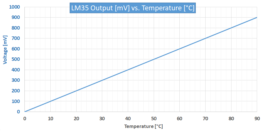 LM35 Linear Characteristics