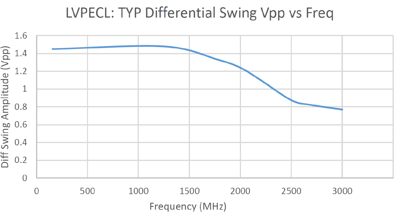 Differential Swing of the Si564
