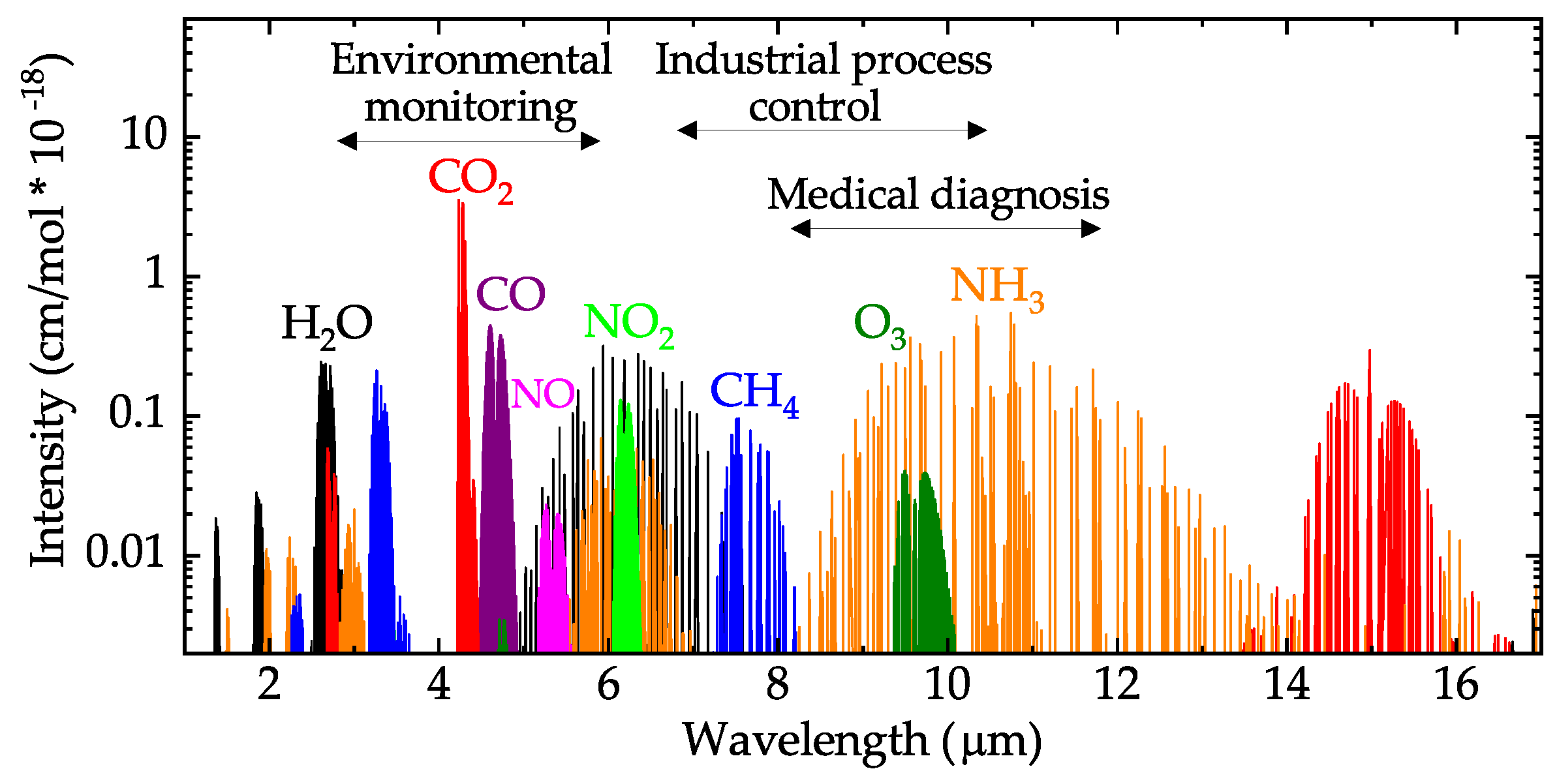 Mid-infrared absorption spectra of Gases