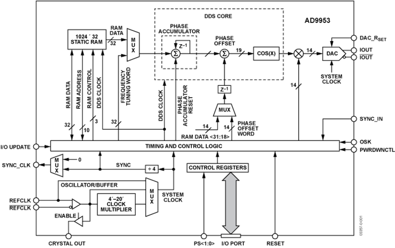 AD9953 - the workhorse