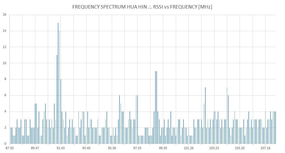 Radio Spectrum Hua Hin