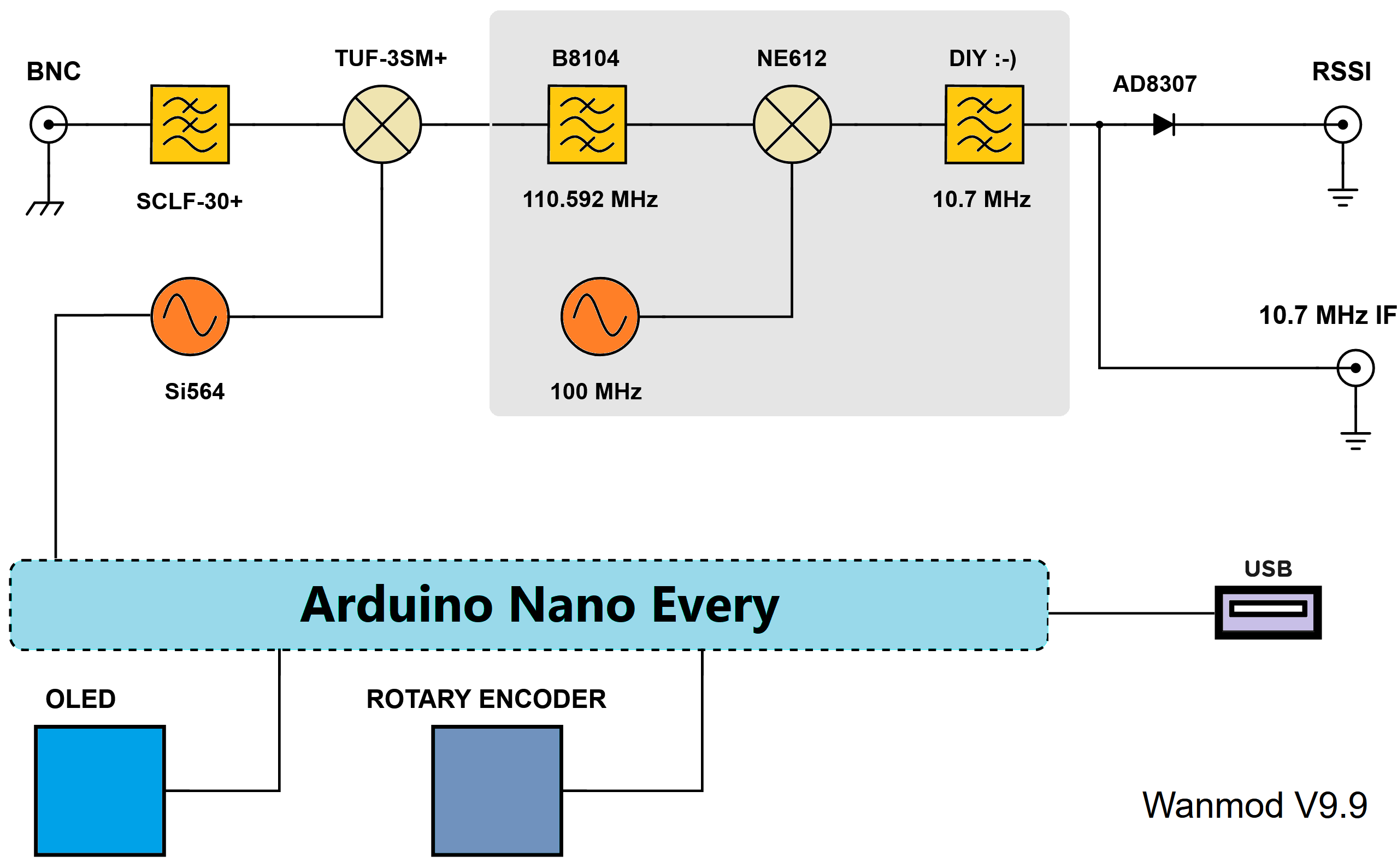 Arduino Project Wanmod (Block Diagram)